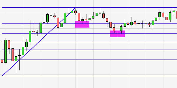 Trading Technische Analyse Fibonacci